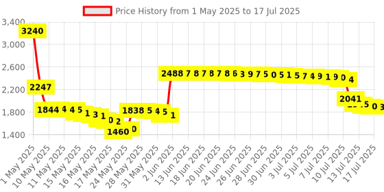amazon.in ADT-Link Dual 90Degree Right Angle PCIe 3.0 x1 to x1 Extension Cable R11SL-TL 8G/BPS High Speed PCI Express 1x Riser Card Ribbon Extender(10cm) adt-link Price History Graph from 1 May 2025 to 14 Jul 2025
