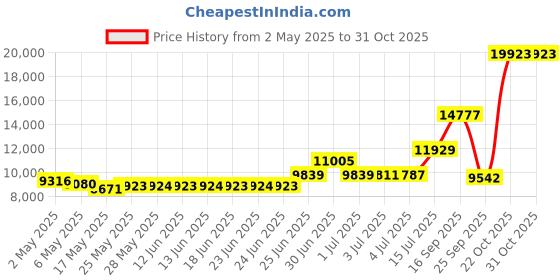 amazon.in adt-link M.2 Key M NVMe External Graphics Card Stand Bracket with PCIe3.0 x4 Riser Cable 25cm 50cm 32Gbs for ITX STX NUC VEGA64 GTX1080ti (50CM,R43SG) adt-link Price History Graph from 2 May 2025 to 31 Oct 2025