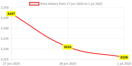 amazon.in ADT-LINK MicroSD TF Extension Cable Micro SD Extender Express Extender Cord Linker TF Card Reader Adapter for SDHC SDXC UHS-I Stable No FPC Card Reading Test Line Up to 104MB/s (15cm,B11SF) Price History Graph from 27 Jun 2025 to 1 Jul 2025