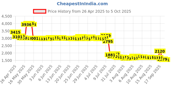 amazon.in adt-link PCIe 3.0 x4 Extension Cable 32G/BPS PCI Express 4X Graphic SSD RAID Extender Conversion Riser Card Vertical 90 R22SL(5CM) adt-link Price History Graph from 26 Apr 2025 to 5 Oct 2025