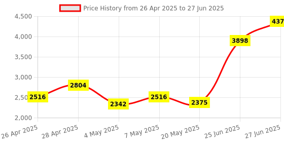 amazon.in ADT-LINK Riser PCI-E 3.0 16x to x1 PCIe x16 x1 PCI Express Riser Mining Graphics Card Extension Cable R13SC 25cm with Power Line (No Power Cable) Price History Graph from 26 Apr 2025 to 27 Jun 2025