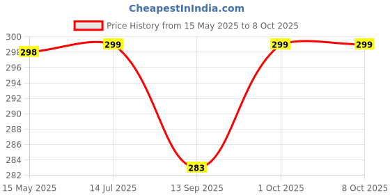 amazon.in ADTALA 100 Pcs Natural Coffee Filters, Size 02 Cone Filters, Disposable Natural Paper Filters 2-4 Cup, 2 Cone for Pour Over and Drip Coffee Maker adtala Price History Graph from 15 May 2025 to 8 Oct 2025