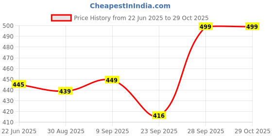 amazon.in adtala Straw Hat Sun Cap for Women,Wide Brim Beach Hat for Women UV Protection Cap,Summer Packable Topper -UPF 50+, Korean Style Ponytail Topless Sun Visor Khaki adtala Price History Graph from 22 Jun 2025 to 29 Oct 2025