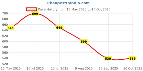amazon.in ADTALA Weight Adjustable Hand Grip Strengthener, Hand Gripper With Counter for Men & Women for Workout Hand Exercise Heavy Strength Training Equipment for Forearm Exercise, Finger Exerciser (Multi-color, 100 kgs) adtala Price History Graph from 13 May 2025 to 10 Oct 2025