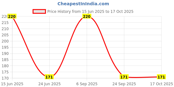 amazon.in Adukale Akki Tari Upma(Rice Upma) Mix, 250 Grams (Set of 2) Price History Graph from 15 Jun 2025 to 15 Oct 2025