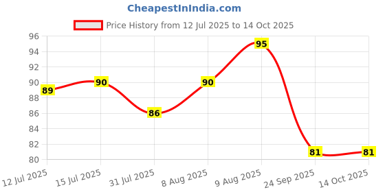 amazon.in Adukale Chakkli (Plain) | South Indian Snacks | No Palm Oil |180 Gram Pack Price History Graph from 12 Jul 2025 to 14 Oct 2025