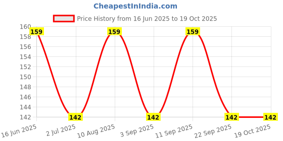 amazon.in Adukale Instant Ragi Dosa Mix | Healthy Breakfast | 500g Pack Price History Graph from 16 Jun 2025 to 19 Oct 2025