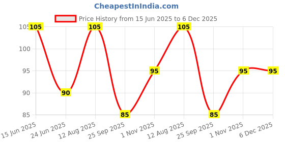 amazon.in Adukale Instant Upma Mix | Healthy South Indian Breakfast | 250 Gram Pack Price History Graph from 15 Jun 2025 to 6 Dec 2025