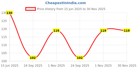 amazon.in adukale Khara Bhath Mix, 250g Price History Graph from 15 Jun 2025 to 30 Nov 2025