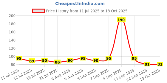 amazon.in Adukale Khara Chakkli | No Palm Oil (Pack of 1) adukale Price History Graph from 11 Jul 2025 to 13 Oct 2025