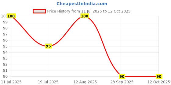 amazon.in Adukale Lemon Rice Mix Pack of Two Combo | 100g(Two Packs) adukale Price History Graph from 11 Jul 2025 to 12 Oct 2025