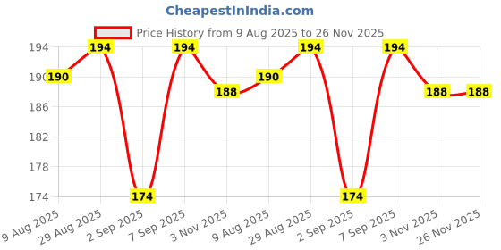 amazon.in Adukale Nippattu and Maddur Vade Combo | South Indian Snacks | No Palm Oil or Preservatives | 180g Each (Pack of 2) Price History Graph from 9 Aug 2025 to 26 Nov 2025