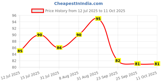 amazon.in Adukale Nippattu | No Palm Oil | Delicious | 180g Pack adukale Price History Graph from 12 Jul 2025 to 10 Oct 2025