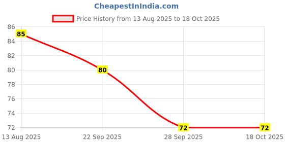 amazon.in Adukale Plain Muruku |180 grams Pack | No Palm Oil adukale Price History Graph from 13 Aug 2025 to 18 Oct 2025