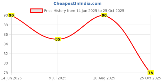 amazon.in Adukale Ragi Idli Mix, 250 Grams adukale Price History Graph from 14 Jun 2025 to 25 Oct 2025