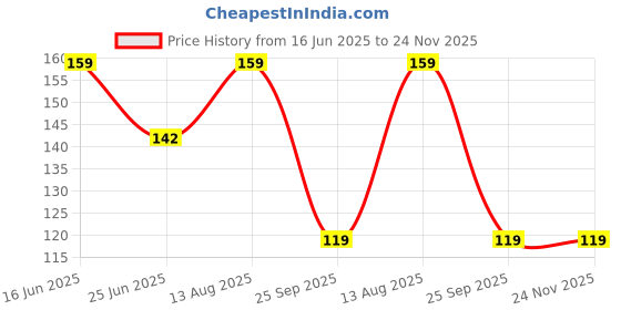 amazon.in adukale Rava Dosa Mix, 500g Price History Graph from 16 Jun 2025 to 24 Nov 2025