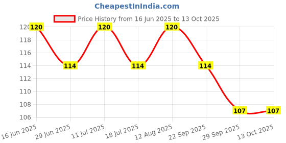 amazon.in Adukale Rava Khara Pongal Mix, 250 Grams adukale Price History Graph from 16 Jun 2025 to 13 Oct 2025