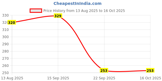 amazon.in Adukale Snack Superstars Combo | Onion Kodubale, Plain Murukku, Maddur Vade & Lemon Rice Mix | Traditional South Indian Snacks | No Palm Oil or Preservatives Price History Graph from 13 Aug 2025 to 16 Oct 2025