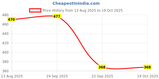amazon.in Adukale South Indian Snack Combo | Nippattu, Maddur Vade, Khara Murukku, Onion Kodubale & Special Mixture | No Palm Oil or Preservatives | Traditional Crunchy Snacks Price History Graph from 13 Aug 2025 to 17 Oct 2025