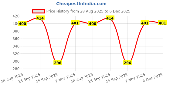 amazon.in Adukale Traditional South Indian Snacks Combo | Congress Kadlekayi (Peanuts)+ Traditional Kodubale + Nippattu + Maddur Vade | Set of 4 Packs | No Palm Oil Price History Graph from 28 Aug 2025 to 5 Dec 2025
