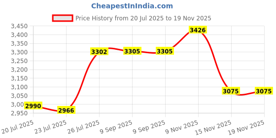 amazon.in big dot of happiness Adult 50th Birthday - Gold - Photo Booth Props Kit - 20 Count big dot of happiness Price History Graph from 20 Jul 2025 to 18 Nov 2025