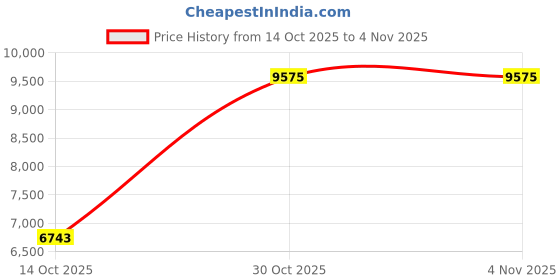 amazon.in kidukso Adult Check Onesie Pajamas Comfy Christmas Jumpsuit Zipper Sleepwear Family Matching loungewear for Women Men kidukso Price History Graph from 14 Oct 2025 to 30 Oct 2025