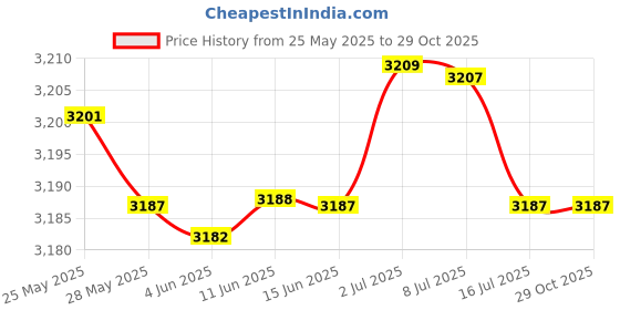 amazon.in bedjimi Adult Cinco De Mayo Mexican Fiesta Serape Poncho Costume Mexican Fiesta Traditional Ponchos Cape for Men bedjimi Price History Graph from 25 May 2025 to 29 Oct 2025