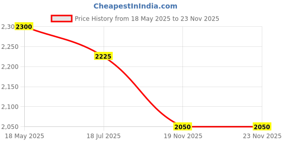 amazon.in Adult Diaper Pants - M Size (Pack of 6) - 120 pcs Price History Graph from 18 May 2025 to 23 Nov 2025