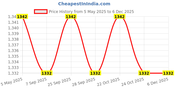 amazon.in Adult Diapers Large - 10's Disposable Hip Size 40inches to 55inches (Pack of 3) Price History Graph from 5 May 2025 to 5 Dec 2025