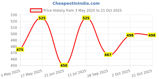 amazon.in Adult Diapers Large Size (L) - 20 Units | Unisex Diapers Pants Style | Waist (75-100 cm) | Wetness Indicator, Super Absorption, 360° Protection & 0% Leakage | For Men & Women Price History Graph from 3 May 2025 to 19 Oct 2025