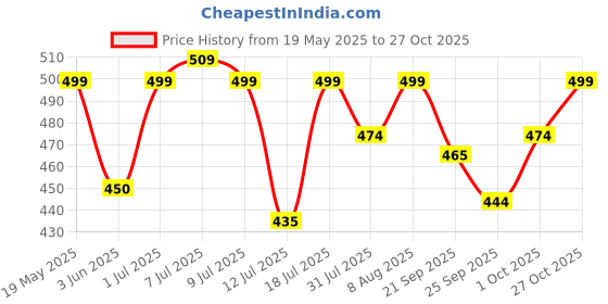 amazon.in lyfcare Adult Diapers Medium Size (M) - 20 Units | Unisex Adult Diapers Pants Style | Waist (60-85 cm) | Wetness Indicator, Super Absorption, 360° Protection & 0% Leakage | For Men & Women lyfcare Price History Graph from 19 May 2025 to 27 Oct 2025