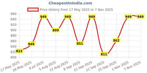 amazon.in Adult Diapers Medium Size (M) - 40 Units (Pack of 2) | Unisex Diapers Pants Style | Waist (60-85 cm) | Wetness Indicator, Super Absorption, 360° Protection & 0% Leakage | For Men & Women Price History Graph from 17 May 2025 to 7 Nov 2025
