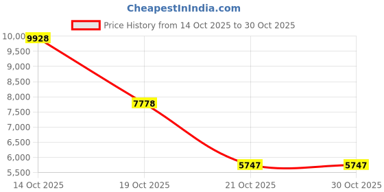 amazon.in funziez! Adult Elephant Animal One Piece Unisex Pajamas - Plush Cosplay Elephant Costume - Silver Lilly (M) funziez! Price History Graph from 14 Oct 2025 to 30 Oct 2025