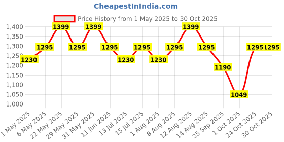 amazon.in prakarti Adult Hotel Dental Kit 100 Pcs(1 Manual Toothbrush & 1 Toothpaste), White prakarti Price History Graph from 1 May 2025 to 30 Oct 2025