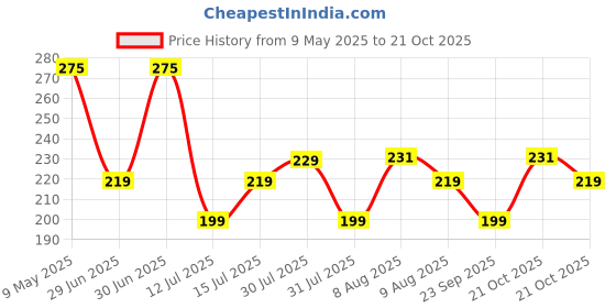 amazon.in kookaburra Adult Kahuna Socks kookaburra Price History Graph from 9 May 2025 to 21 Oct 2025