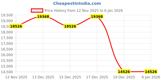 amazon.in theatricals Adult Lace Up Tap Shoes theatricals Price History Graph from 12 Nov 2025 to 18 Nov 2025