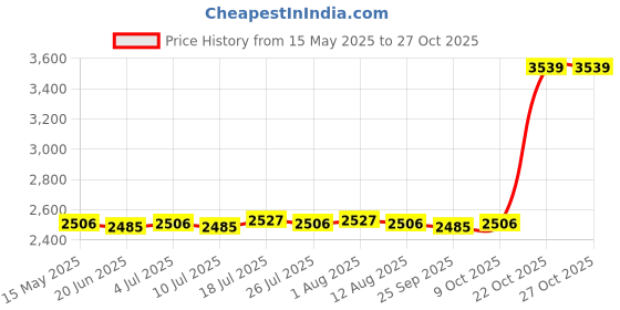 amazon.in meadawgs Adult Long Sleeve Surfing Swimming Beach Wetsuit Top Rash Guard Shirt XXXL meadawgs Price History Graph from 15 May 2025 to 27 Oct 2025