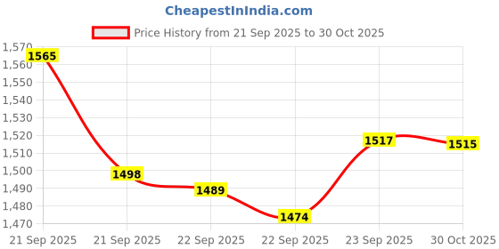 amazon.in kookaburra Adult Lycra-Spandex Skin Fit KB A.Base Layer White Ll(Other) kookaburra Price History Graph from 21 Sep 2025 to 30 Oct 2025