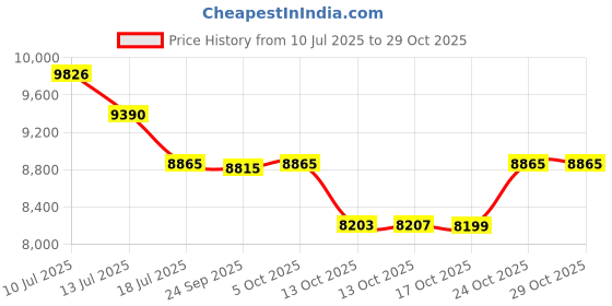 amazon.in mares Adult Neoprene Diving Boots with Anti-Slip Rubber Sole for Water Sports|Equator Dive Boots 2mm mares Price History Graph from 10 Jul 2025 to 29 Oct 2025