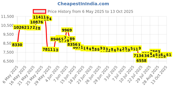 amazon.in theatricals Adult Neoprene Insert Tap Shoes T9100 theatricals Price History Graph from 6 May 2025 to 13 Oct 2025