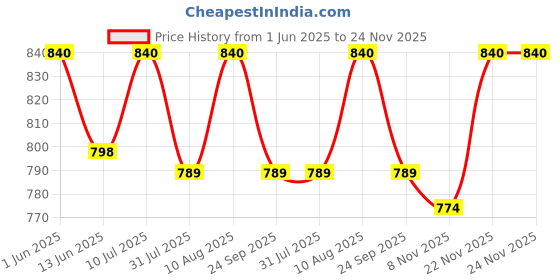 amazon.in Adult Oxygen Tube Length - 20 Meter Price History Graph from 1 Jun 2025 to 24 Nov 2025