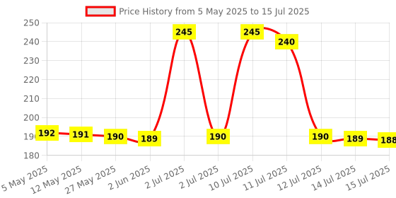 amazon.in Adult Oxygen Tube Length - 5 Meter Price History Graph from 5 May 2025 to 15 Jul 2025