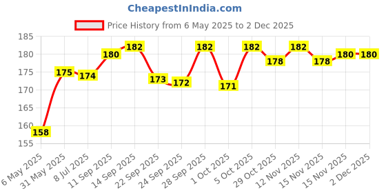 amazon.in Adult Plastic Number Token, Coins Pack Of 1 To 100, Random Colour,For Board Games & Other Uses, Hotel, Poker, Counters, Price History Graph from 6 May 2025 to 2 Dec 2025