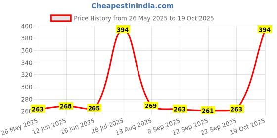 amazon.in Adult Pull up Diapers Large (110-145 CMS., Waist) Price History Graph from 26 May 2025 to 19 Oct 2025