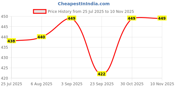amazon.in Adult Sri Narsingh Dev Pavitra Mala, Multicolor Price History Graph from 25 Jul 2025 to 30 Oct 2025