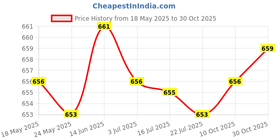 amazon.in merishopp Adult Uni Clip-on Braces Elastic Y-back Suspender w/Piano Keyboard Patterns Black and White| Mens Accessories | Suspenders Braces|1 X Y-Back Suspender merishopp Price History Graph from 18 May 2025 to 30 Oct 2025