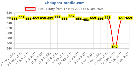amazon.in bnf Adult Unisex Clip-on Braces Elastic Y-back Suspender w/Piano Keyboard Patterns Black and White | Clothing Shoes & Accessories | Mens Accessories | Suspenders Braces bnf Price History Graph from 17 May 2025 to 5 Dec 2025