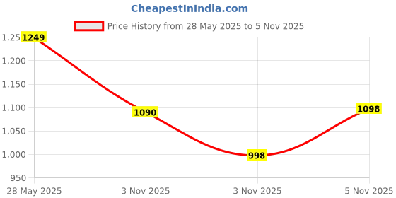 amazon.in ADULT WALKER Double Bar Support, Foldable, Adjustable height, Light weight, Standard, Walking aid, Mobility for Seniors, Elderly, Patients, Handicapped, Physical Challenged person, Unisex. Silver/Black Glossy. "PLEDGE" Price History Graph from 28 May 2025 to 5 Nov 2025
