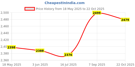 amazon.in Adult Waterproof Hairdressing Cape, Breathable Haircutting Shawl Hairdressing Wrap for Hair Perm, Hair Dye, Haircut, Hair Oil Treatment, Barber Shop, Home Use(sliver) Price History Graph from 18 May 2025 to 22 Oct 2025