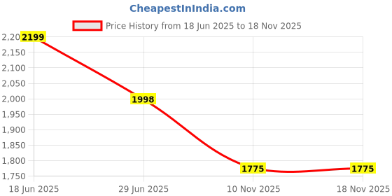 amazon.in buckaroo Adults-Men DGARDO Leather Biker Boot Chelsea buckaroo Price History Graph from 18 Jun 2025 to 17 Nov 2025